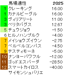 2025　ユニコーンＳ　馬場適性指数